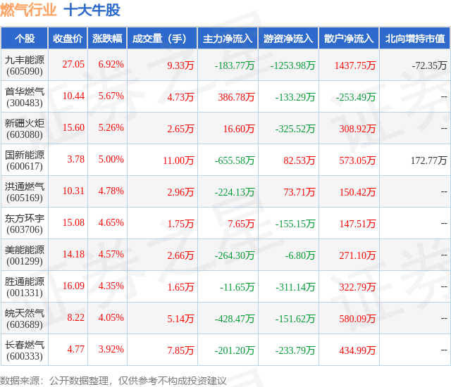 1月25日燃气行业十大牛股一览