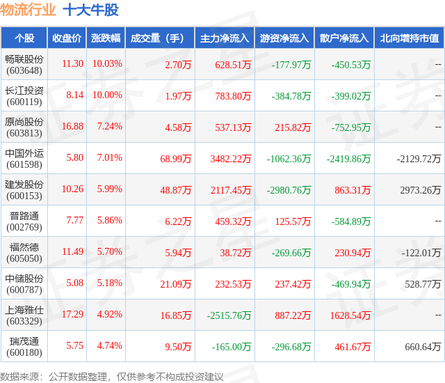 1月25日物流行业十大牛股一览