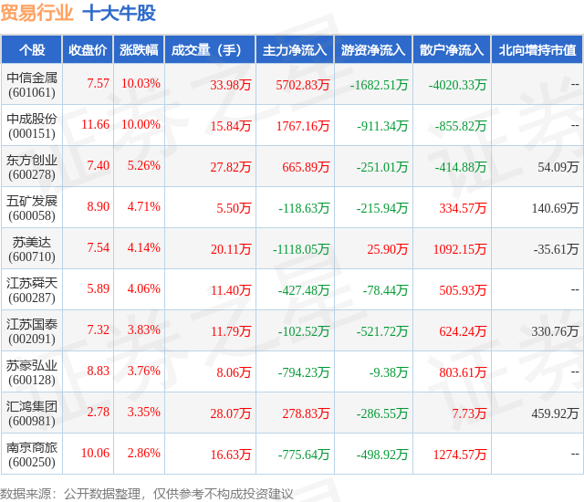 1月25日贸易行业十大牛股一览