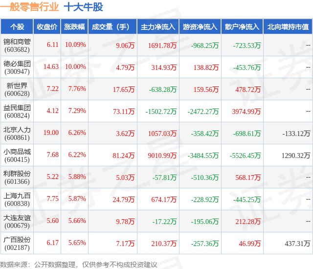 1月25日一般零售行业十大牛股一览