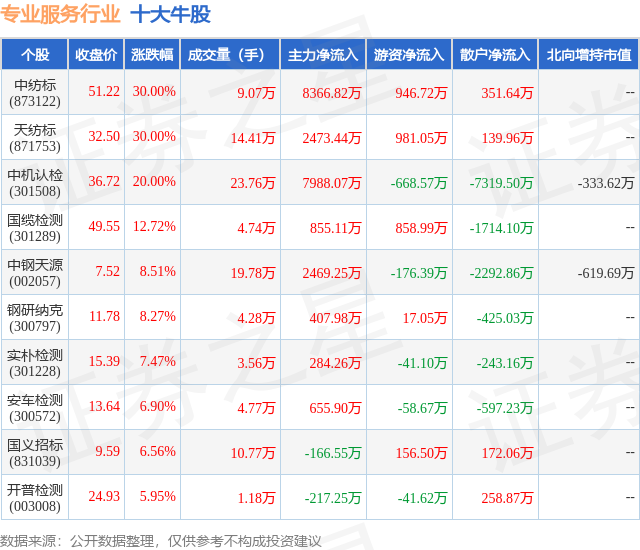 1月25日专业服务行业十大牛股一览