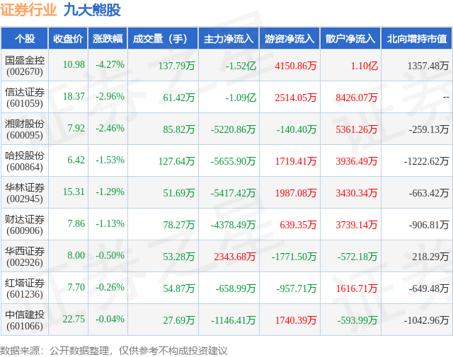 1月25日证券行业九大熊股一览