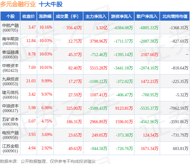 1月25日多元金融行业十大牛股一览