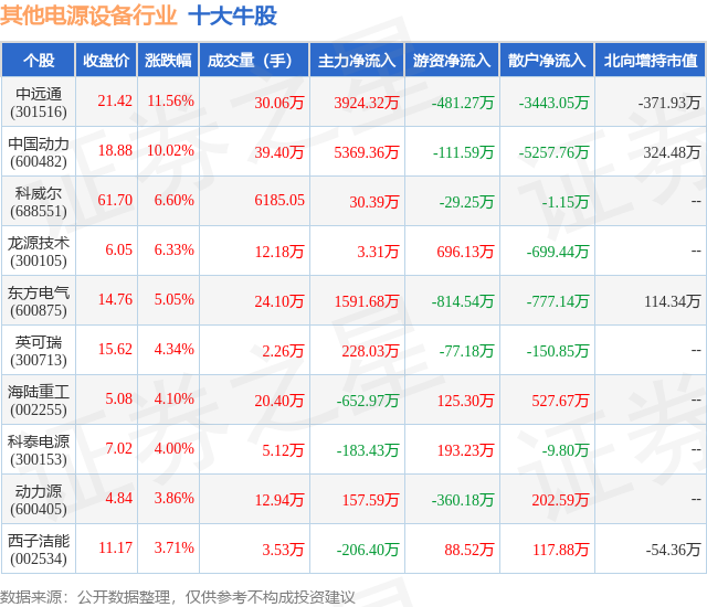 1月25日其他电源设备行业十大牛股一览