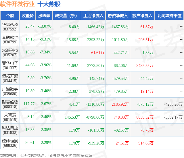 1月25雷火电竞日软件开发行业十大熊股一览(图1)