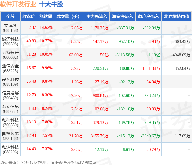 1月25日软件开发行业十大牛股一览
