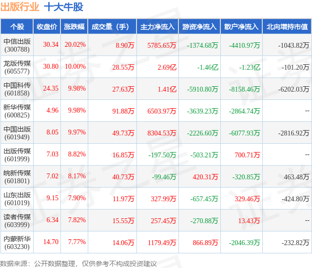 1月25日出版行业十大牛股一览