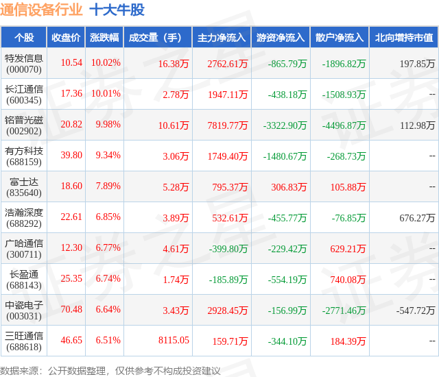 1月25日通信设备行业十大牛股一览