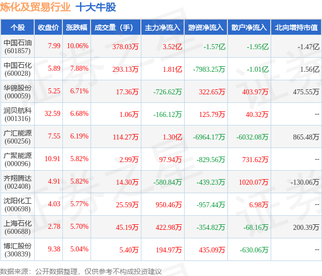1月25日炼化及贸易行业十大牛股一览