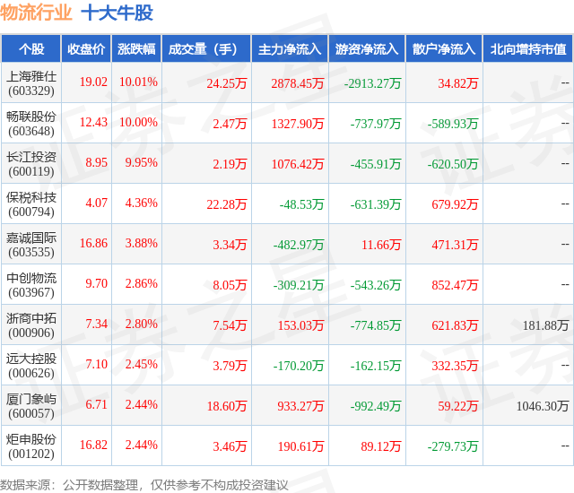 1月26日物流行业十大牛股一览