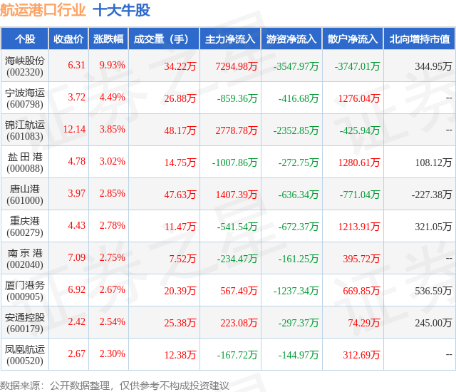1月26日航运港口行业十大牛股一览
