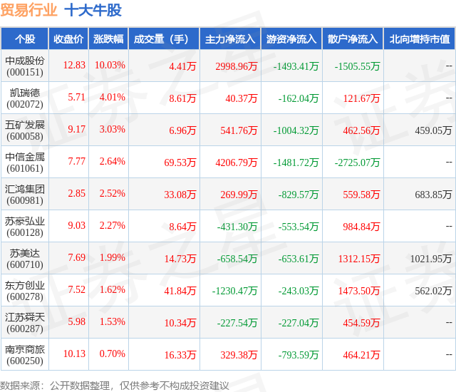 1月26日贸易行业十大牛股一览