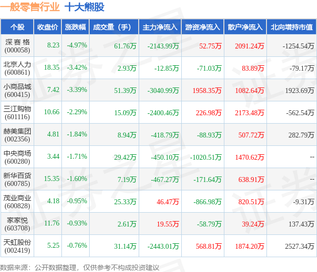 1月26日一般零售行业十大熊股一览