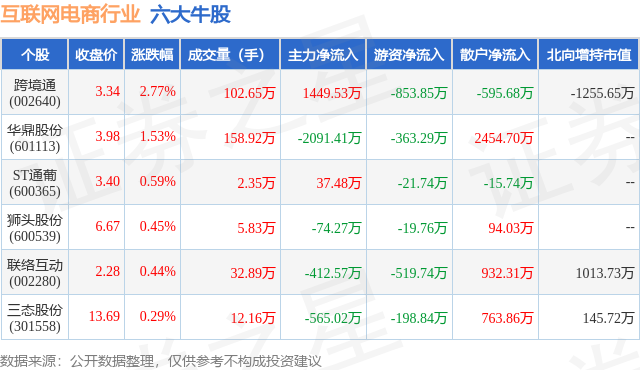 1月26日互联网电商行业六大牛股一览