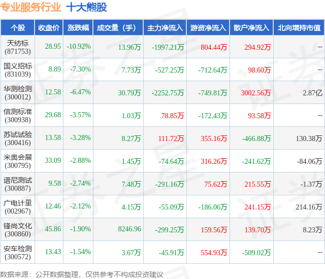 1月26日专业服务行业十大熊股一览