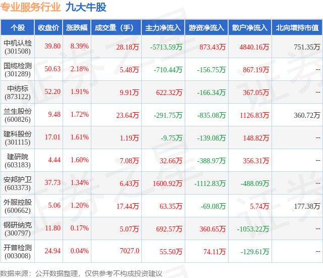 1月26日专业服务行业九大牛股一览