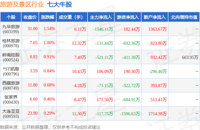 1月26日旅游及景区行业七大牛股一览