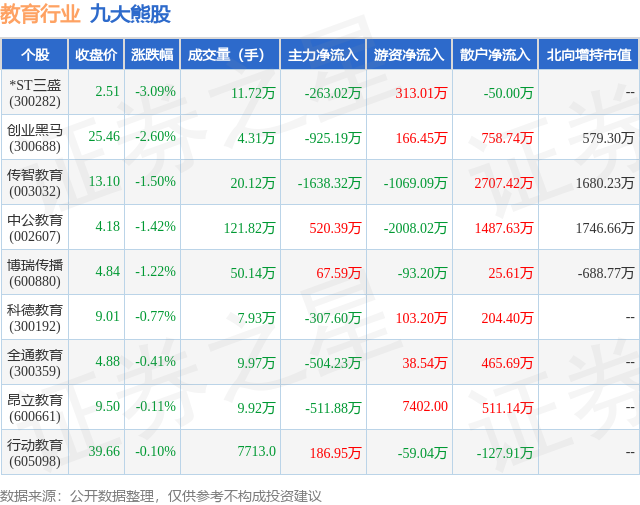 1月26日教育行业九大熊股一览