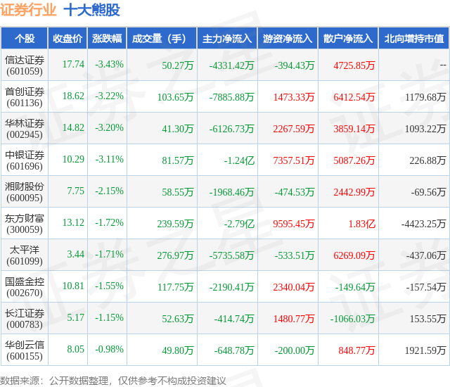 1月26日证券行业十大熊股一览