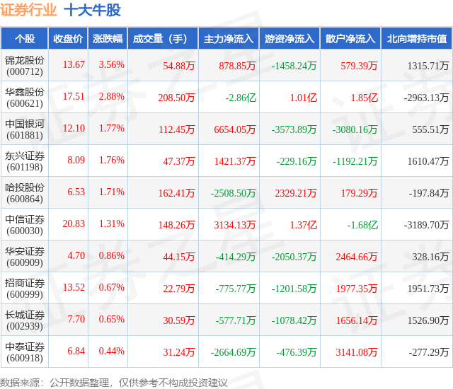 1月26日证券行业十大牛股一览