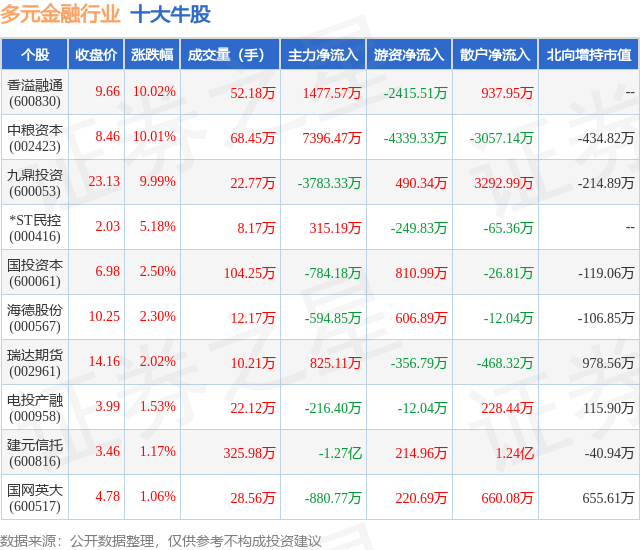 1月26日多元金融行业十大牛股一览