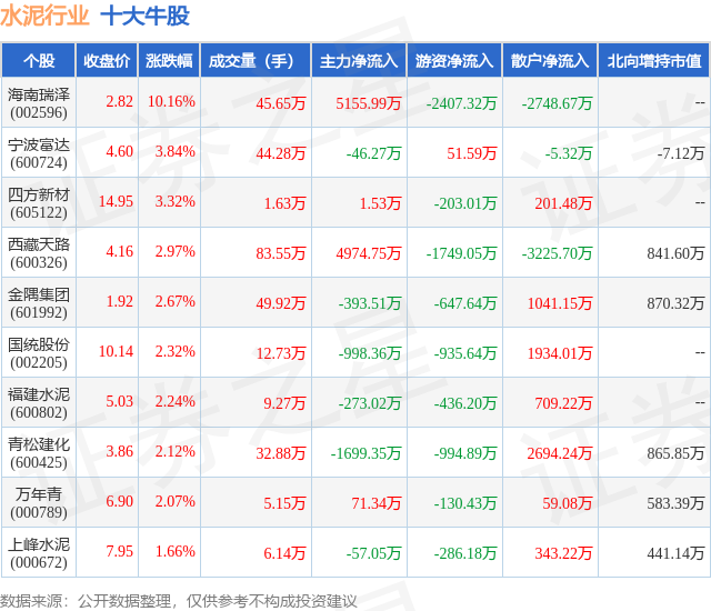 1月26日水泥行业十大牛股一览