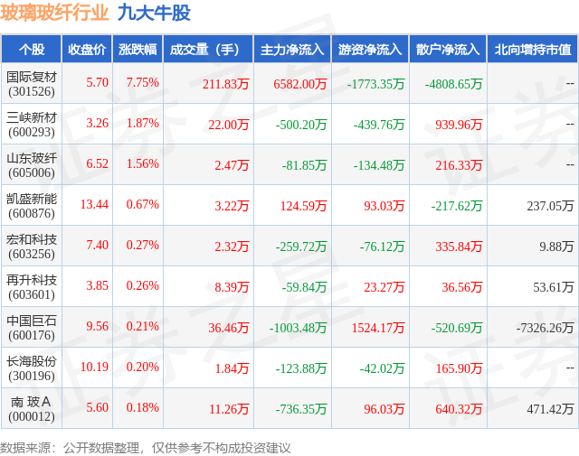 1月26日玻璃玻纤行业九大牛股一览