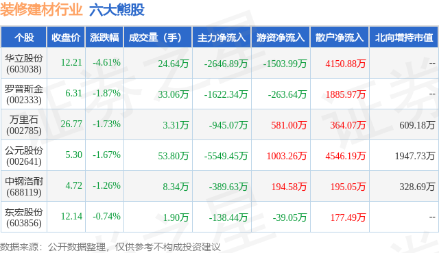 1月26日装修建材行业六大熊股一览