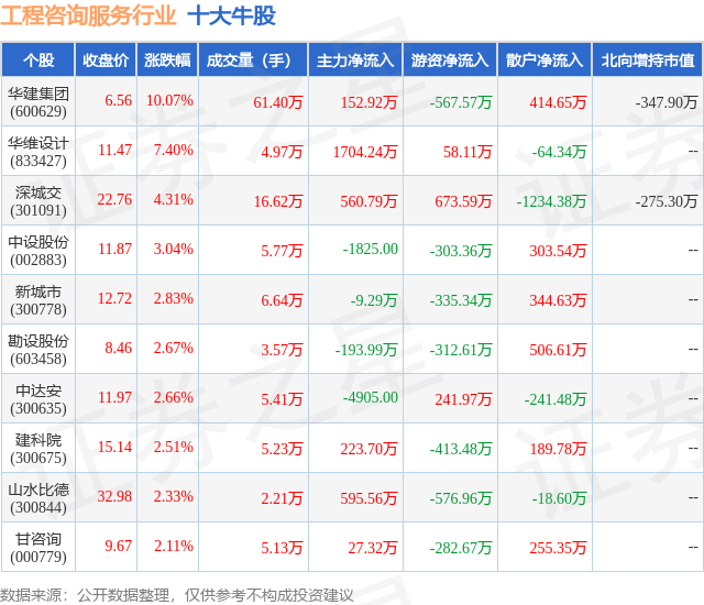 1月26日工程咨询服务行业十大牛股一览
