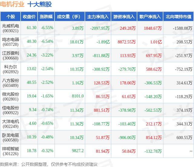 1月26日电机行业十大熊股一览