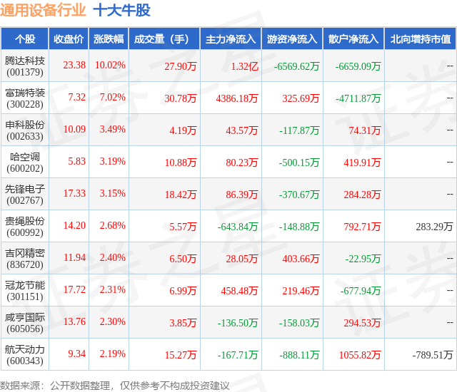 1月26日通用设备行业十大牛股一览