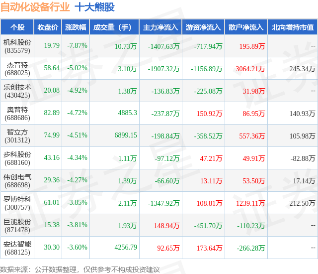 1月26日自动化设备行业十大熊股一览