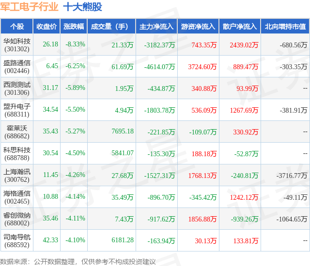 1月26日军工电子行业十大熊股一览