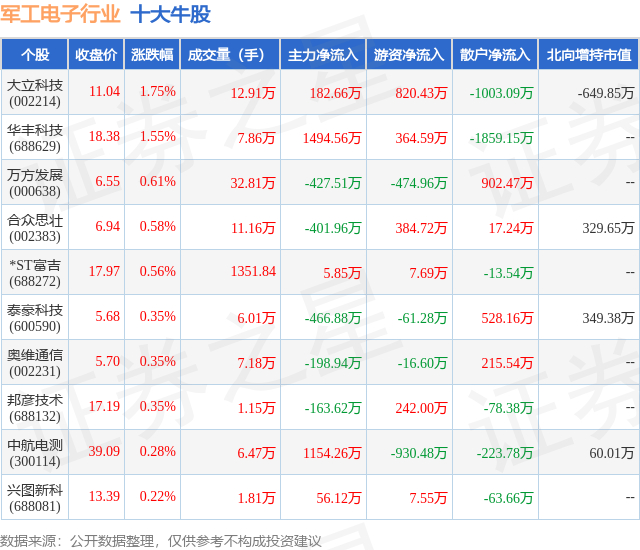 1月26日军工电子行业十大牛股一览