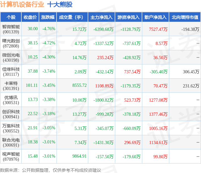 1月26日计算机设备行业十大熊股一览