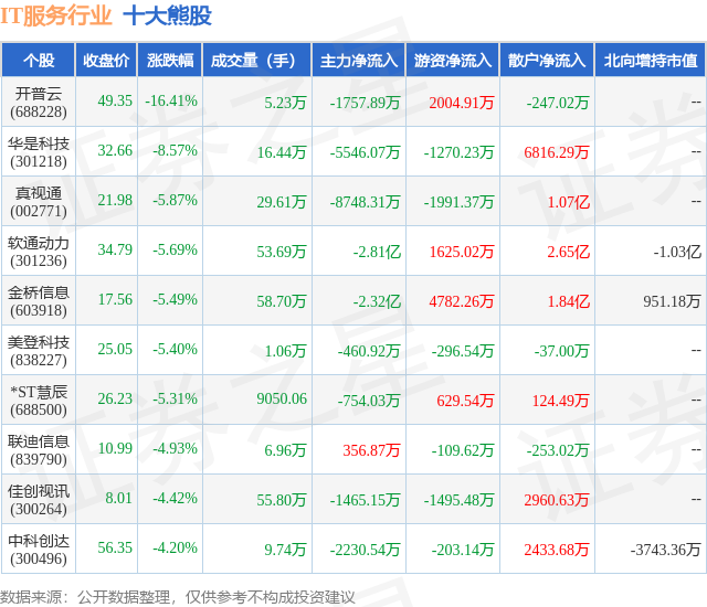 1月26日IT服务行业十大熊股一览
