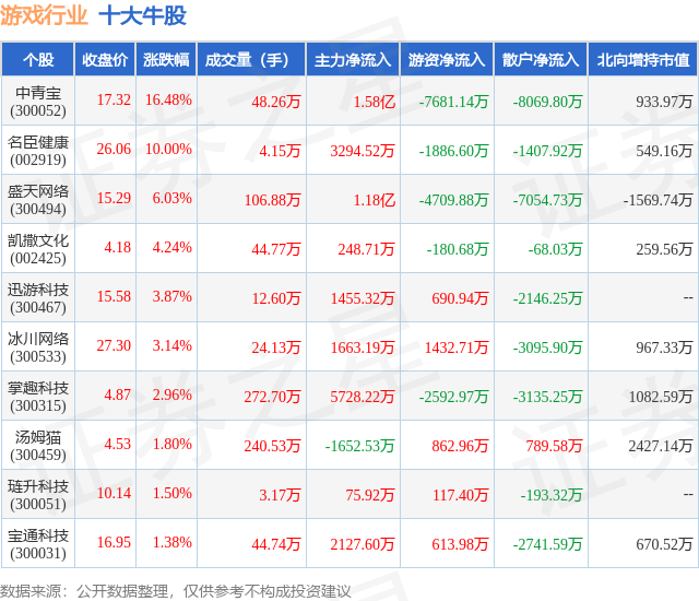 1月26日游戏行业十大牛股一览