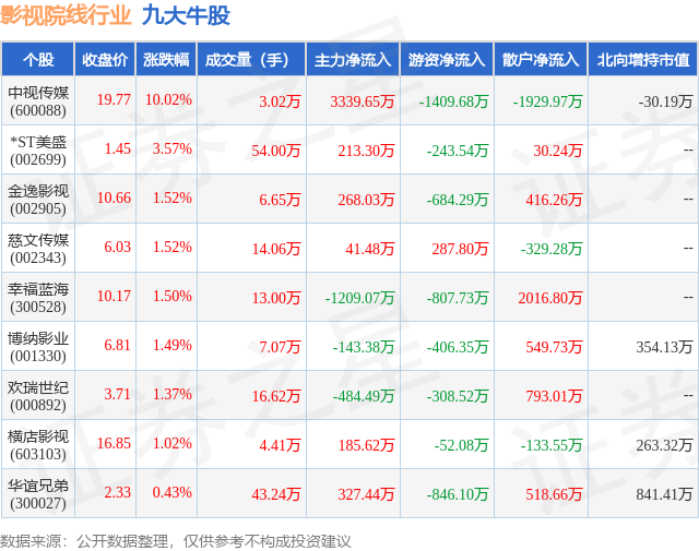 1月26日影视院线行业九大牛股一览