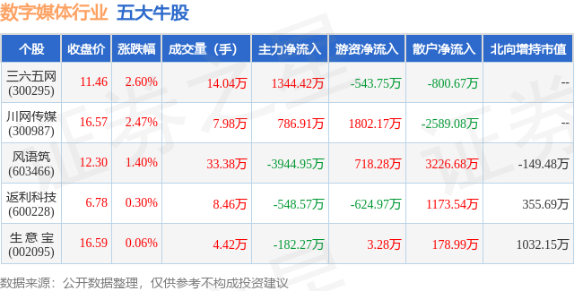 1月26日数字媒体行业五大牛股一览