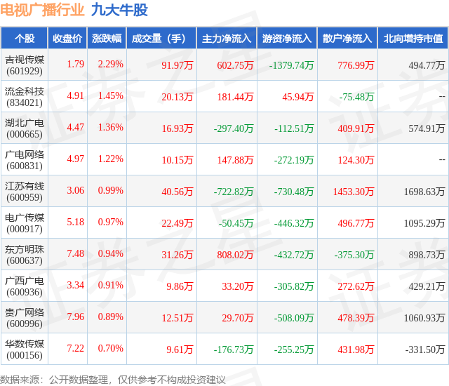 1月26日电视广播行业九大牛股一览
