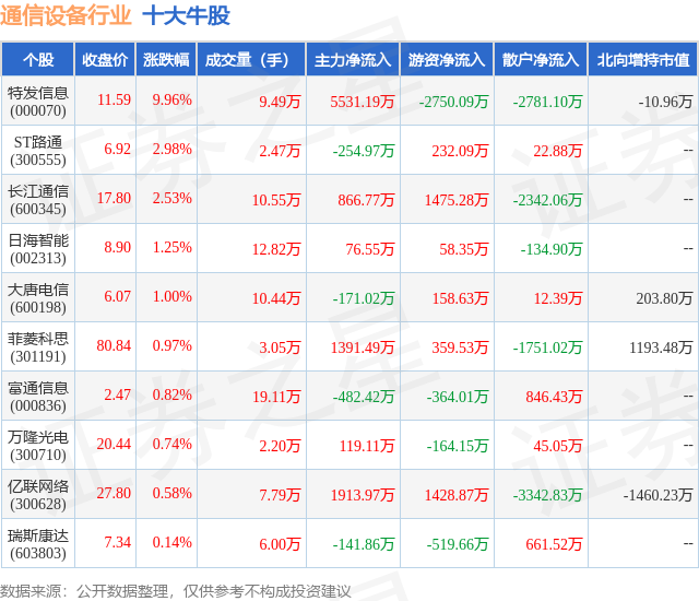 1月26日通信设备行业十大牛股一览
