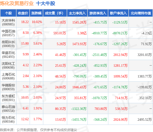 1月26日炼化及贸易行业十大牛股一览