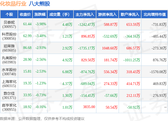 1月26日化妆品行业八大熊股一览