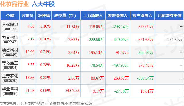 1月26日化妆品行业六大牛股一览