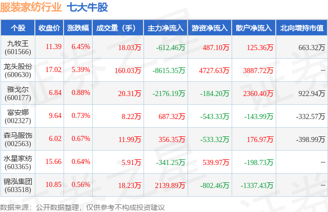 1月29日服装家纺行业七大牛股一览