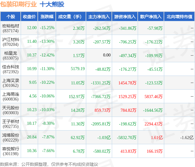 1月29日包装印刷行业十大熊股一览