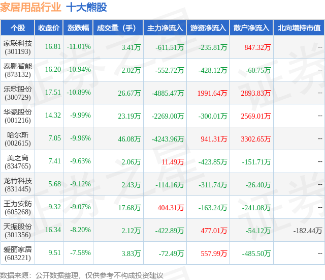 1月29日家居用品行业十大熊股一览