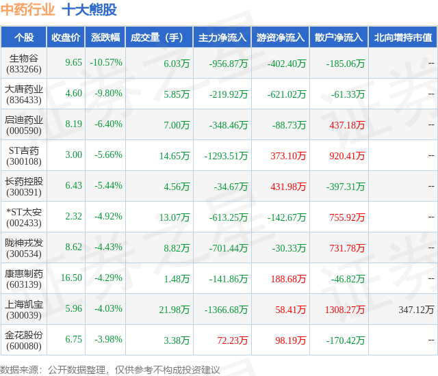 1月29日中药行业十大熊股一览