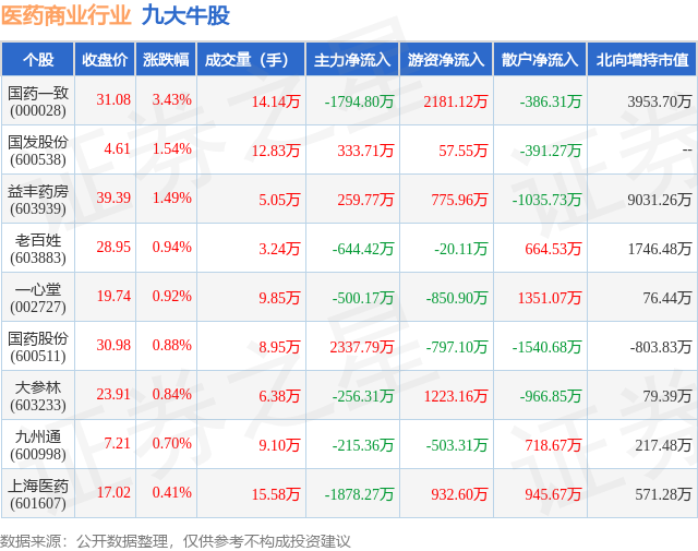 1月29日医药商业行业九大牛股一览