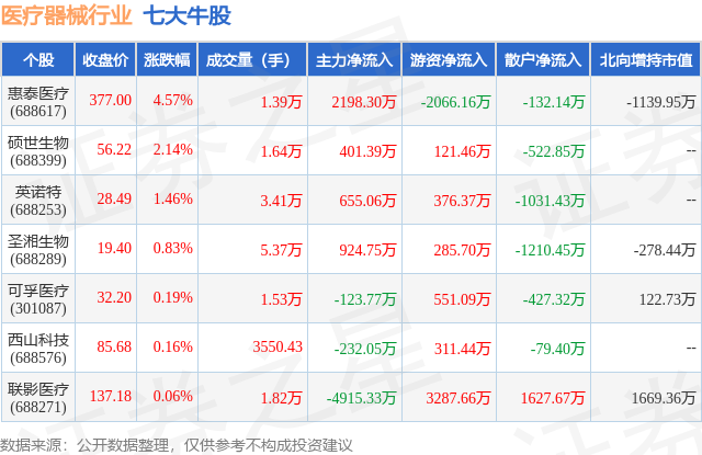 1月29日医疗器械行业七大牛股一览